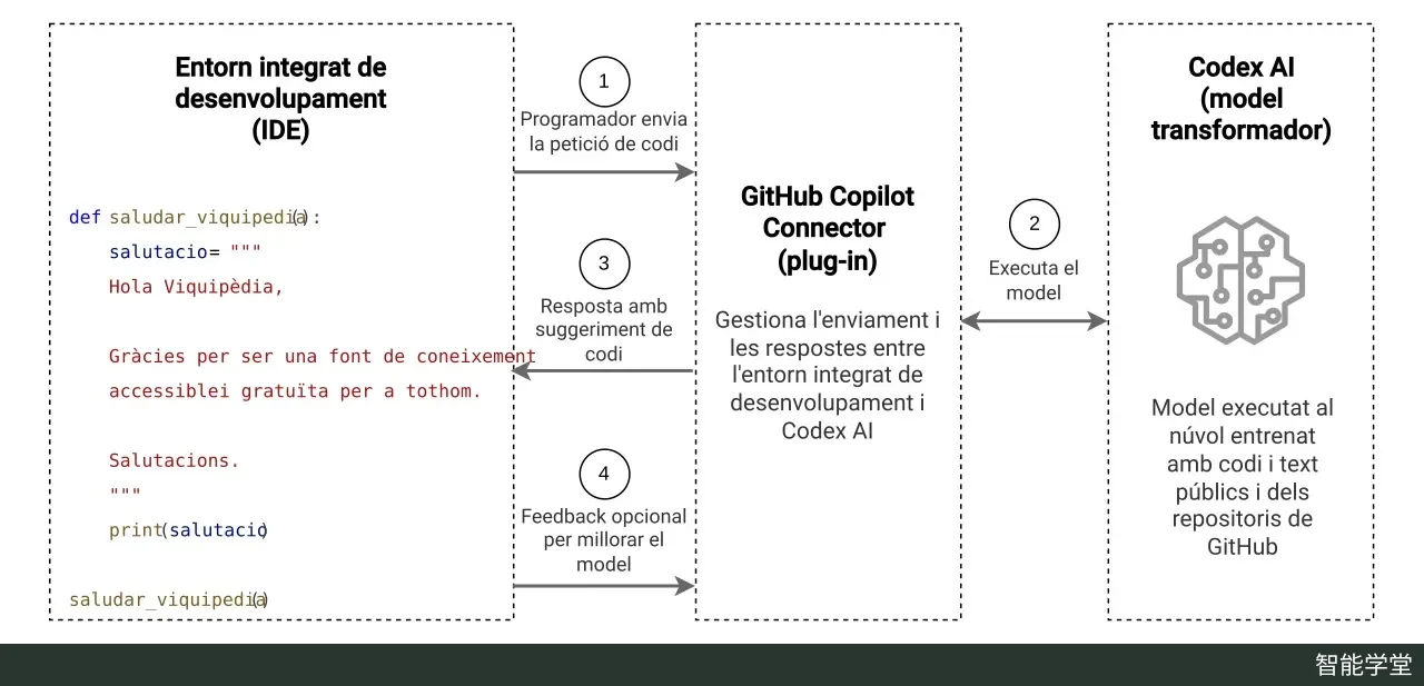 以加泰罗尼亚语标注的 GitHub Copilot 实现方式结构示意图