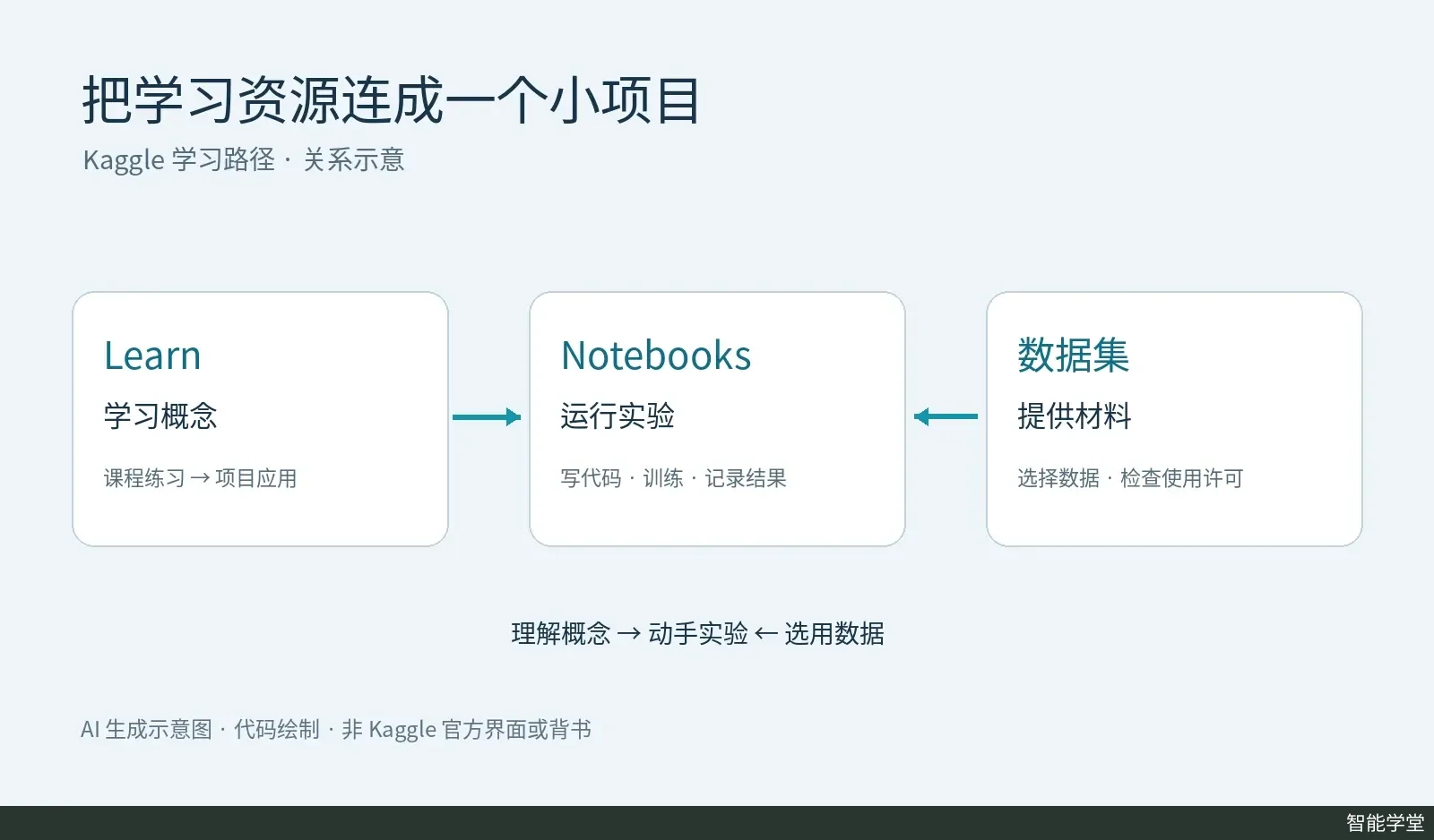 浏览器笔记本连接数据集、加速器和学习课程，展示人工智能入门的三条路径