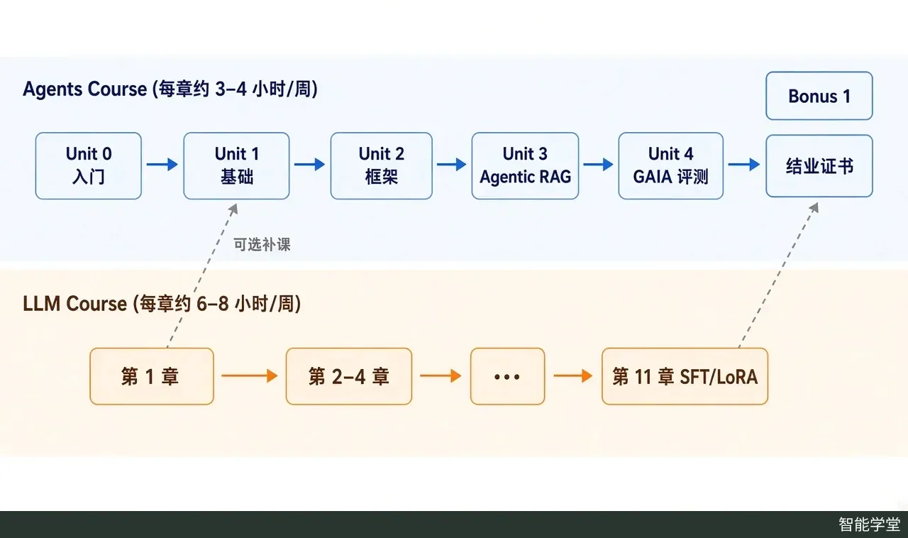 正文图(代码绘制的路线对比图):上下两条泳道,上为 Agents Course(Unit 0→1→2 框架→3 Agen。
