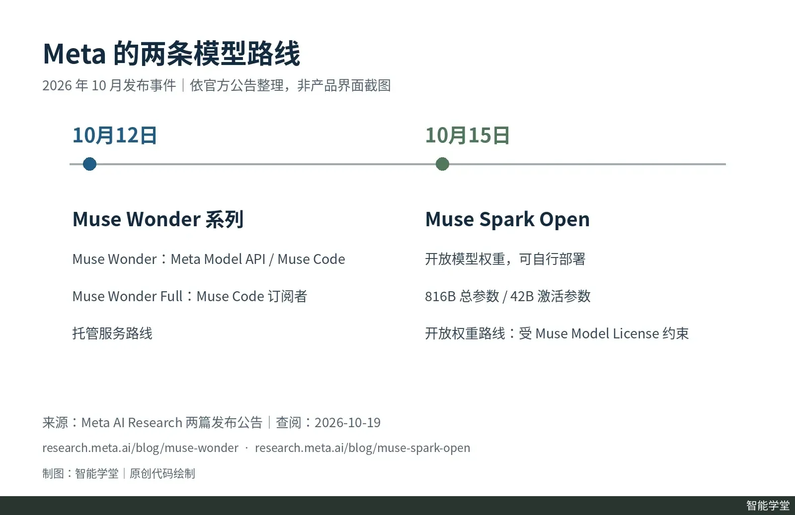 时间线标出十月十二日发布的托管模型系列与十五日开放权重模型的不同访问方式