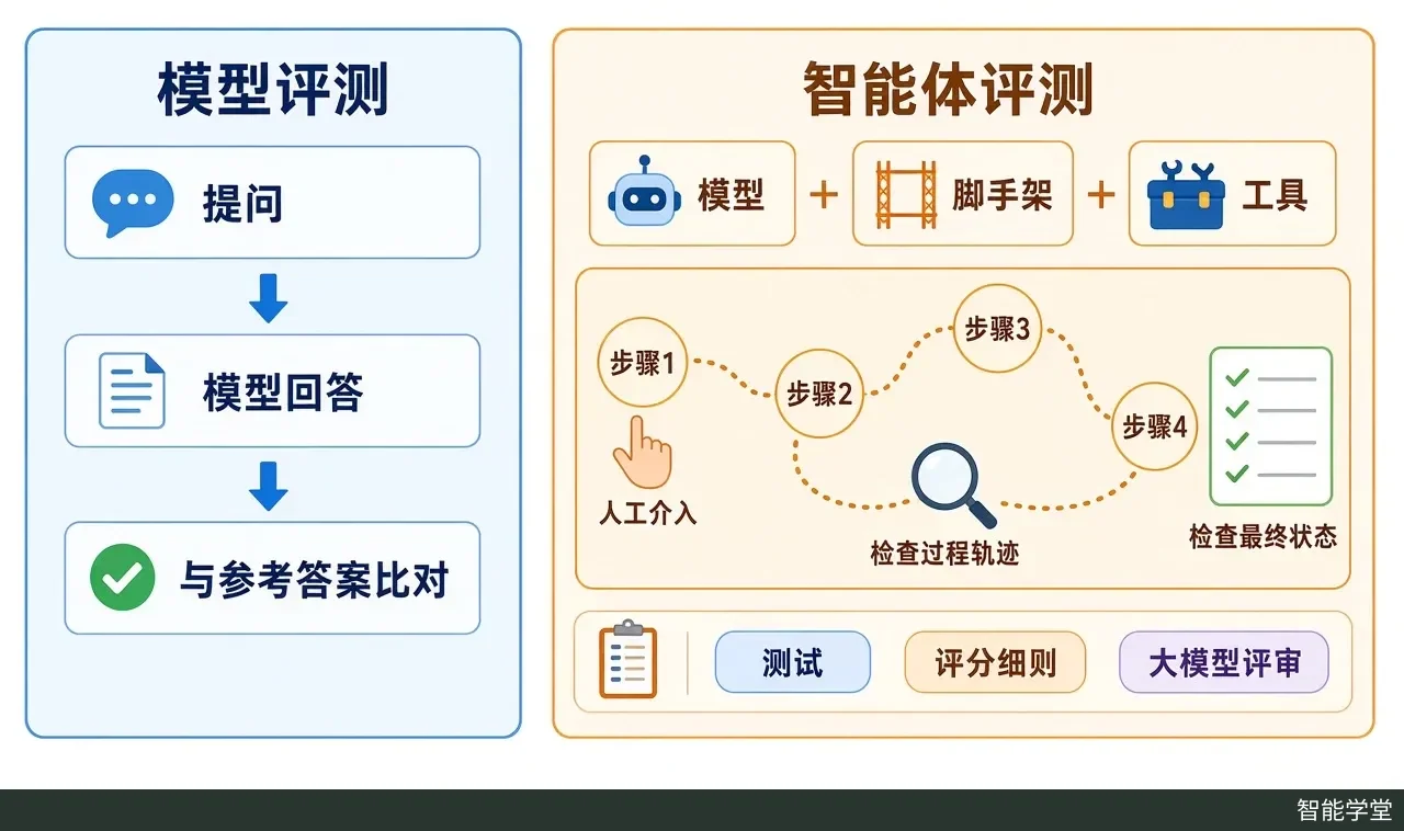 正文图：用代码绘制对比图。左栏“模型评测”：提问 → 模型回答 → 与参考答案比对。