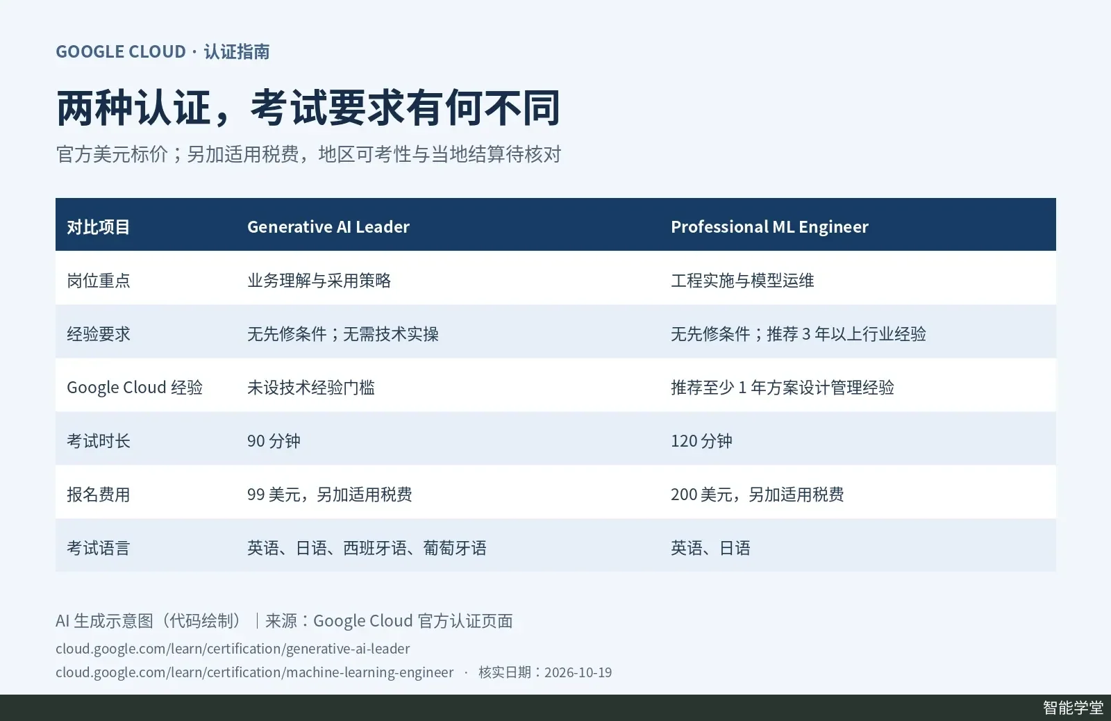 两种谷歌云认证按岗位目标、推荐经验、考试时长与费用并排比较