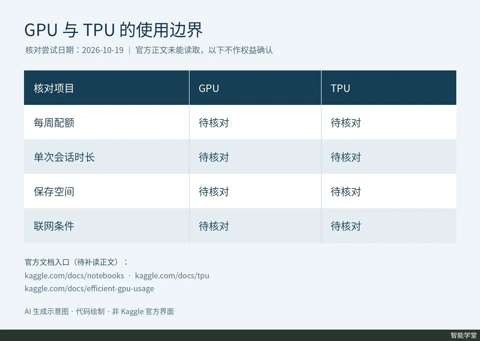 对照表按每周配额、单次时长、保存空间和联网条件排列两类加速器的核对项目
