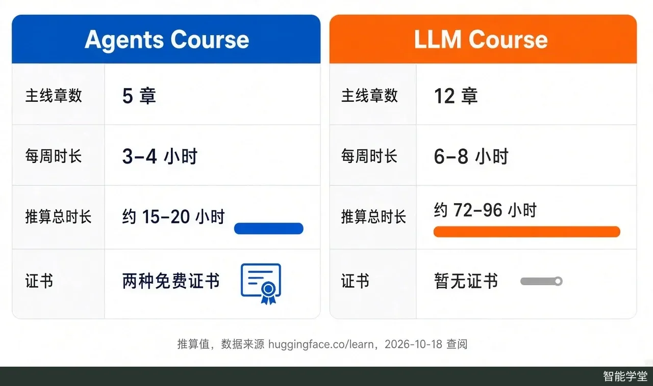 正文图:代码绘制的对比图,左右对照 Agents Course 与 LLM Course:主线章数(5 章 vs 12 。